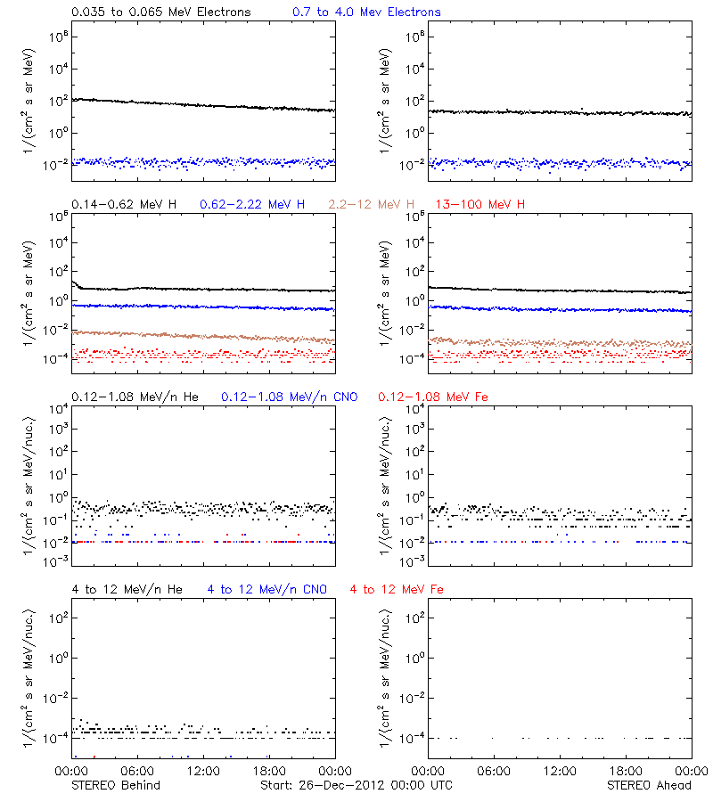 solar energetic particles