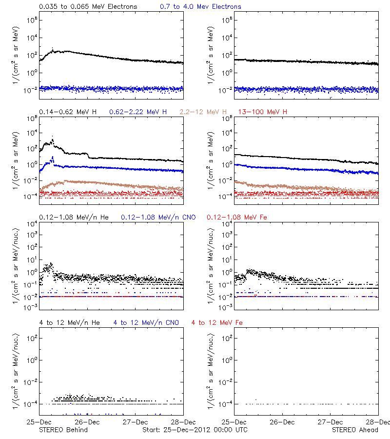 solar energetic particles