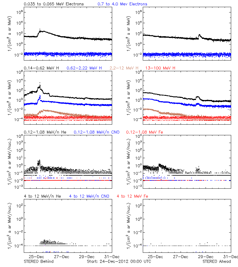 solar energetic particles