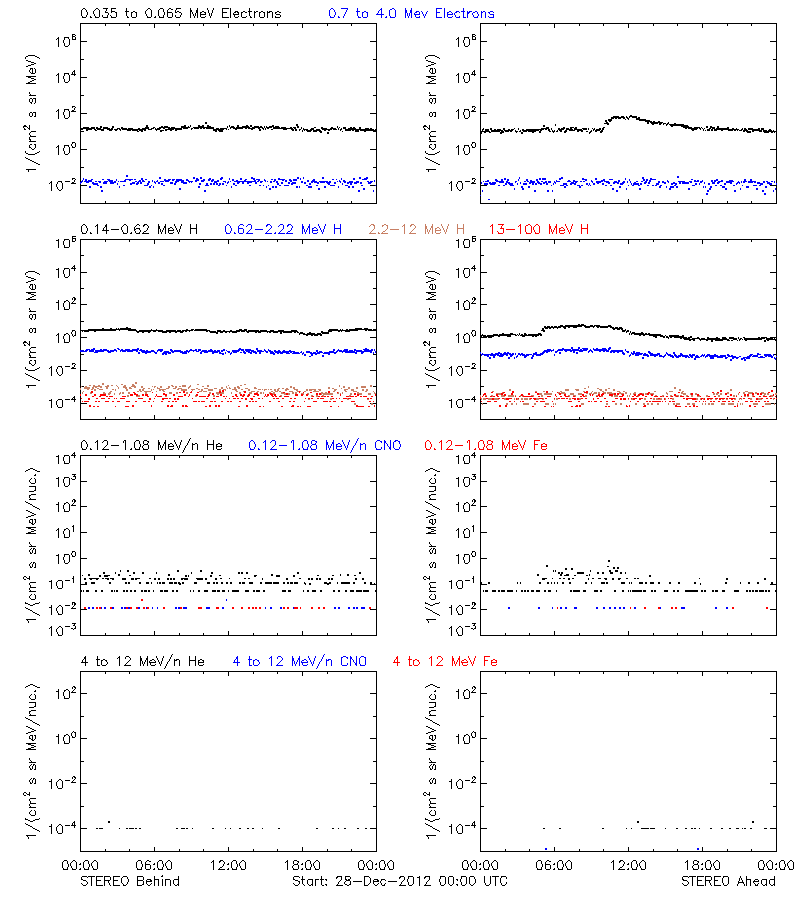 solar energetic particles
