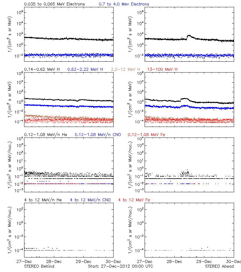 solar energetic particles