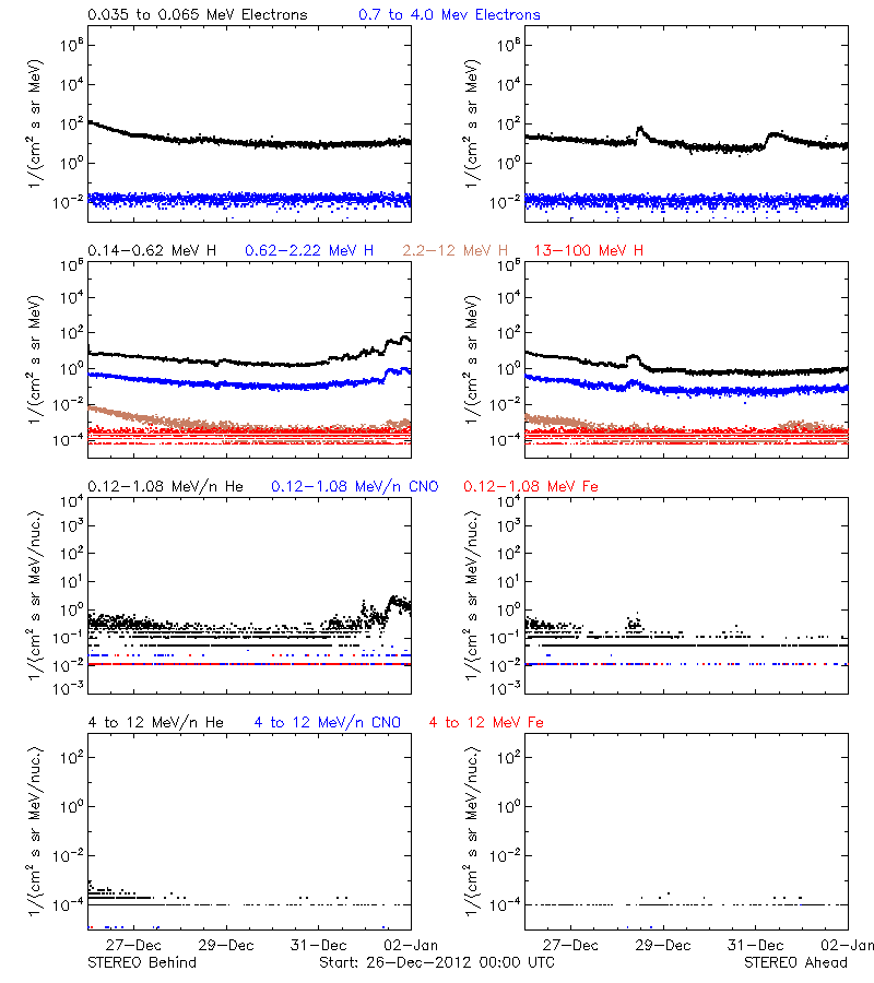 solar energetic particles