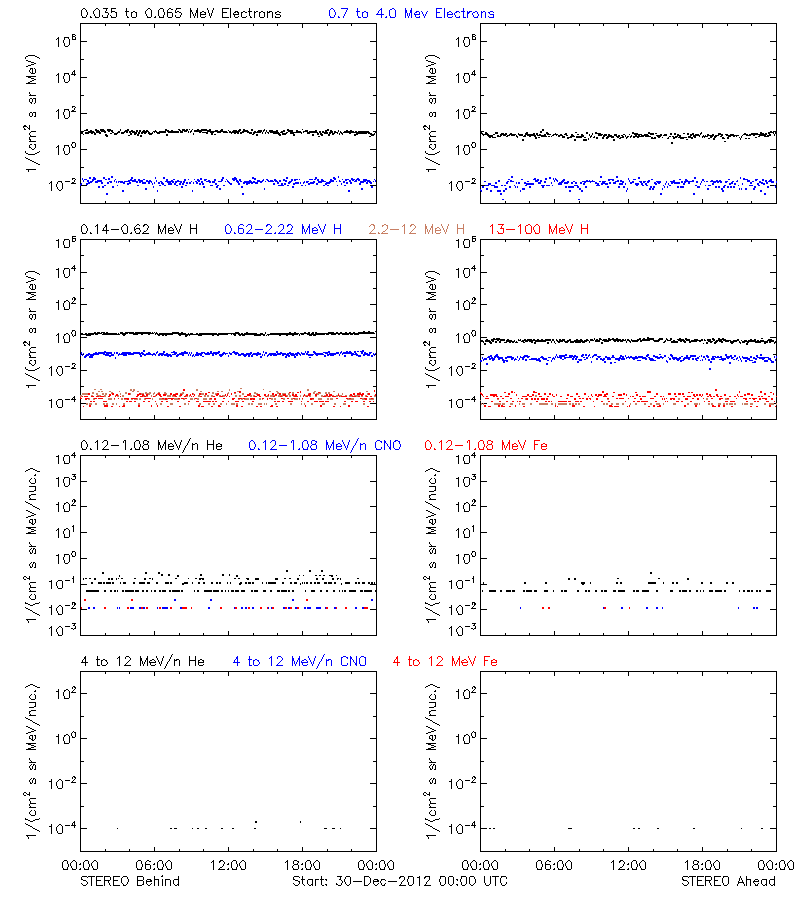 solar energetic particles