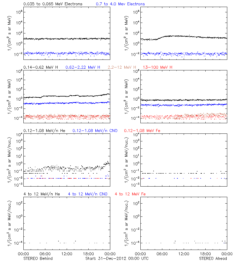 solar energetic particles