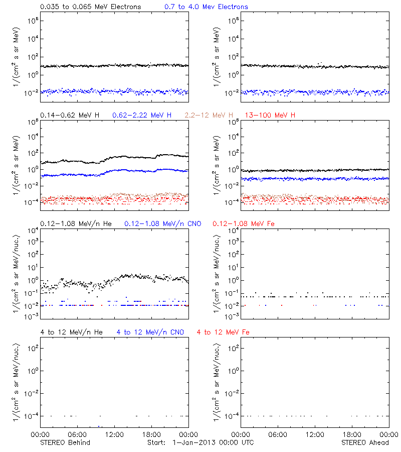 solar energetic particles
