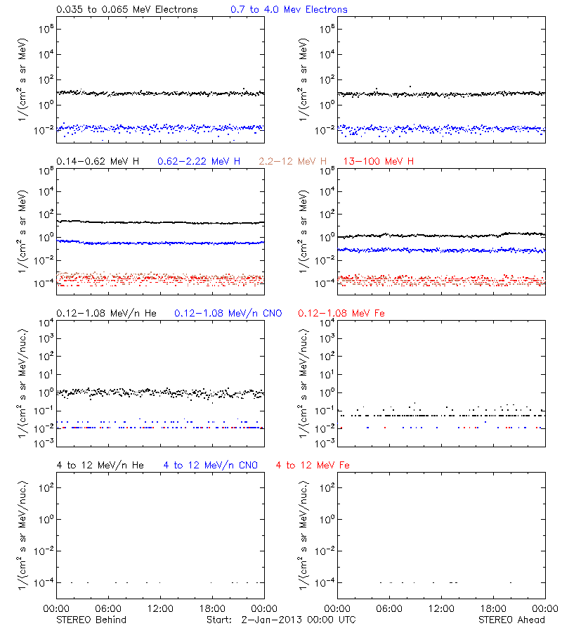solar energetic particles