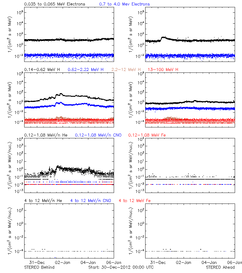 solar energetic particles