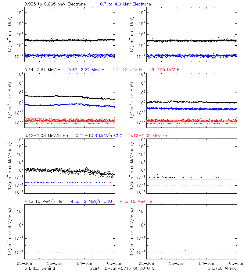 solar energetic particles