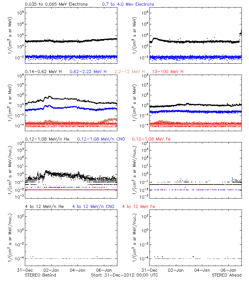 solar energetic particles