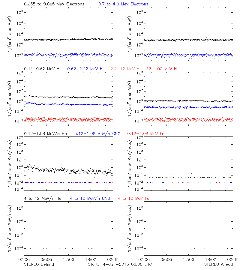 solar energetic particles