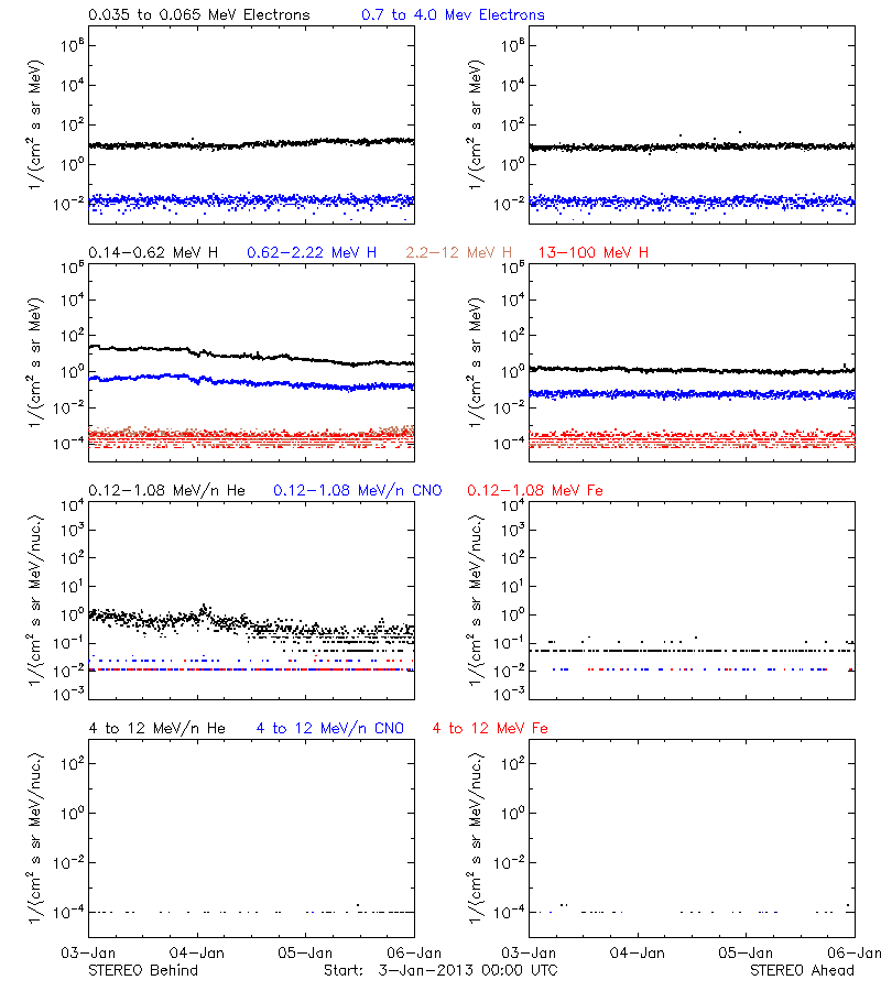 solar energetic particles