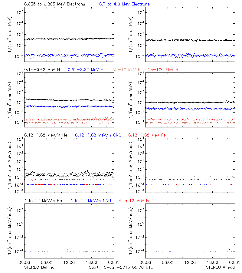 solar energetic particles