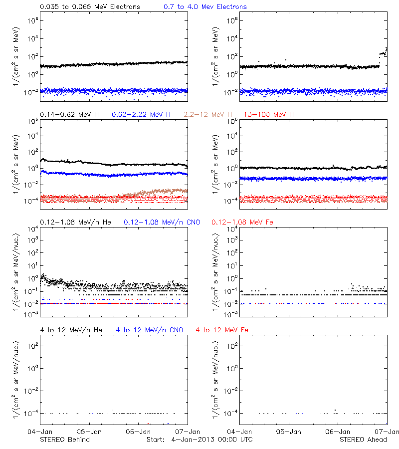 solar energetic particles