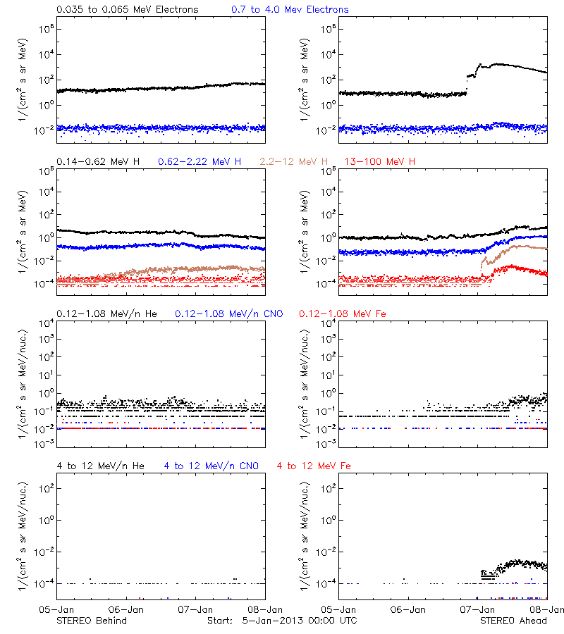 solar energetic particles