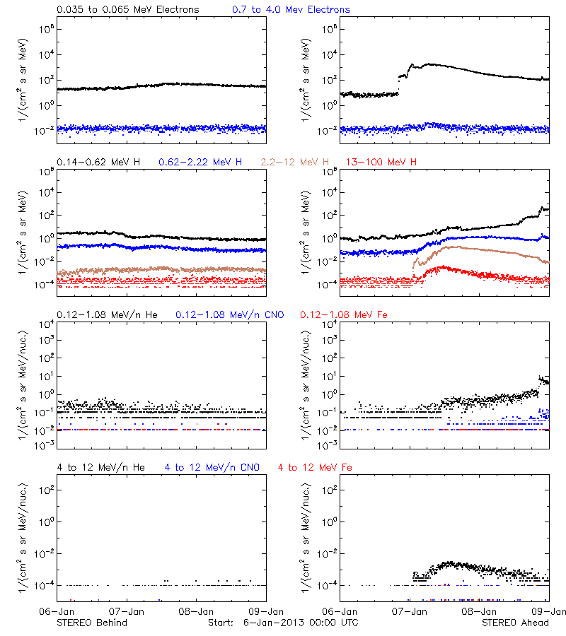 solar energetic particles