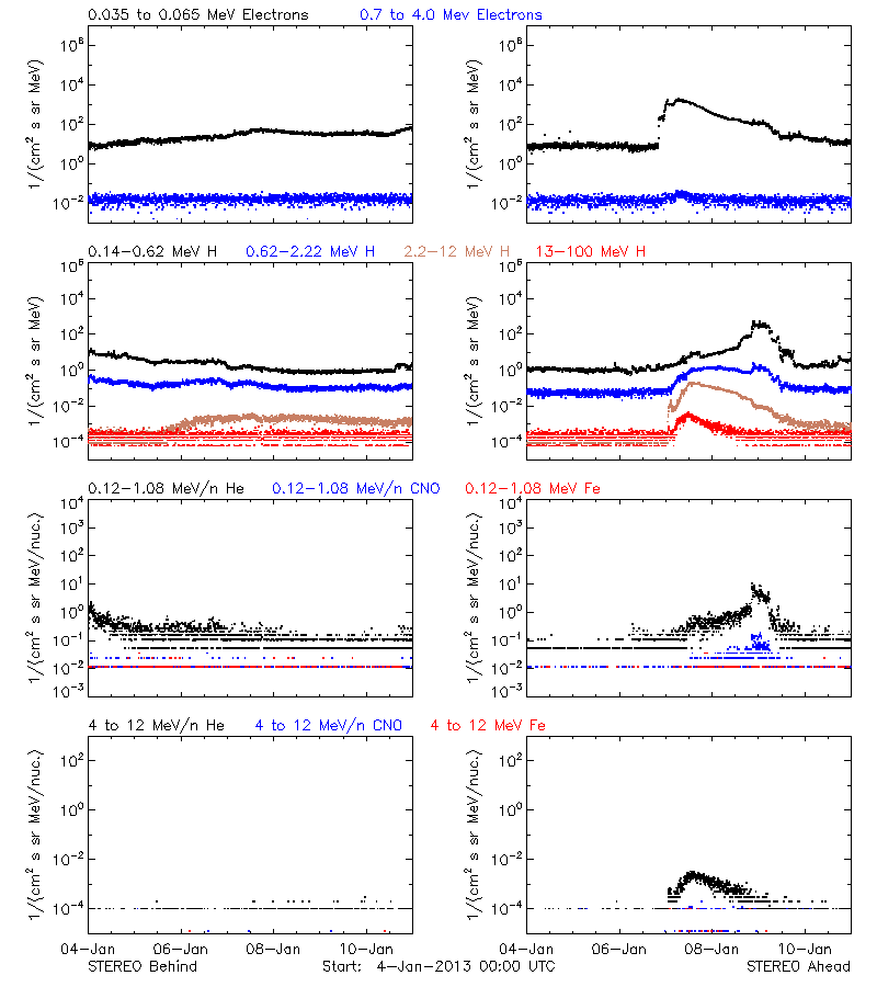 solar energetic particles