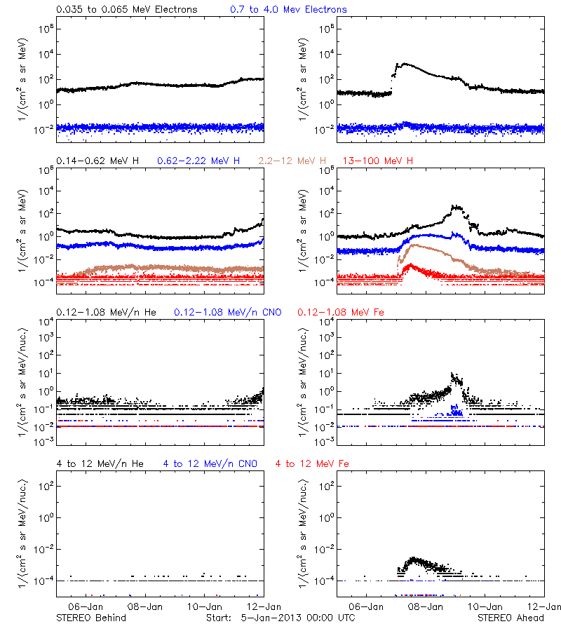 solar energetic particles