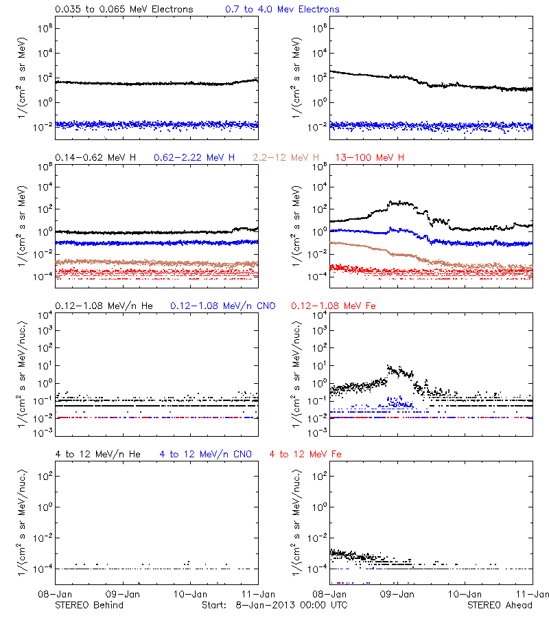 solar energetic particles