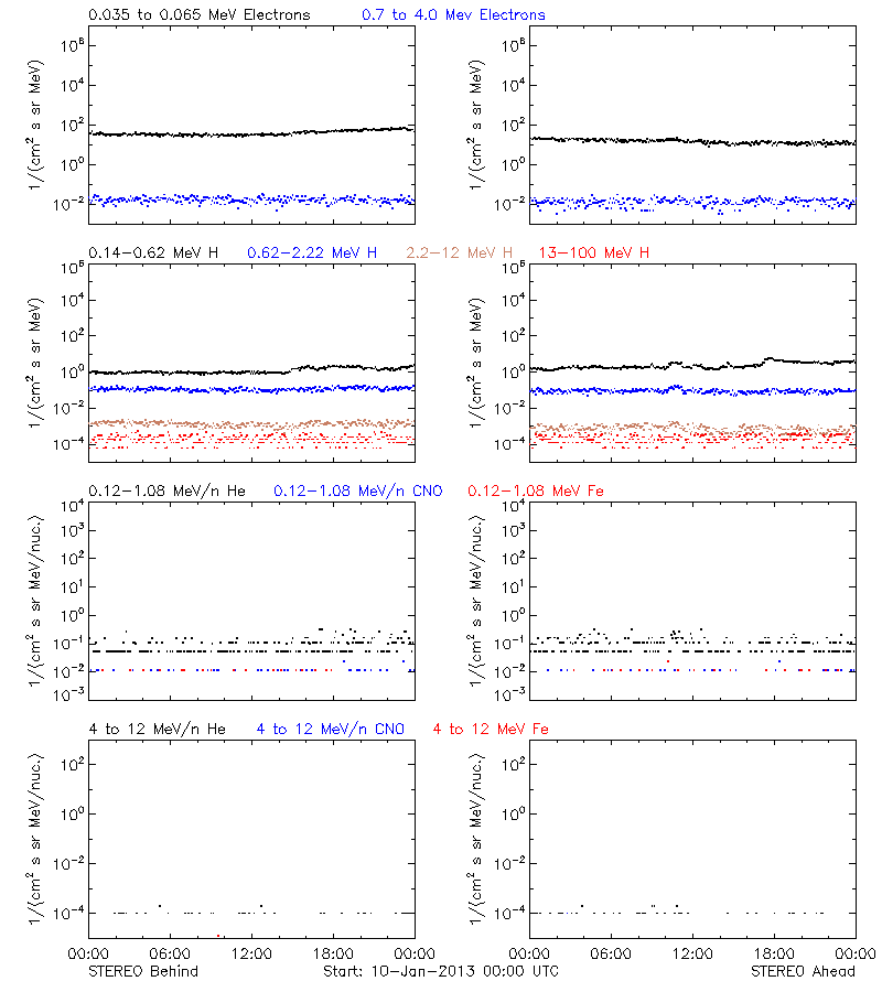 solar energetic particles