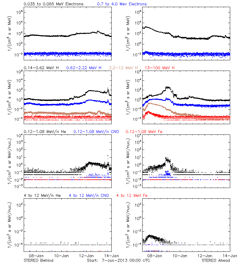 solar energetic particles