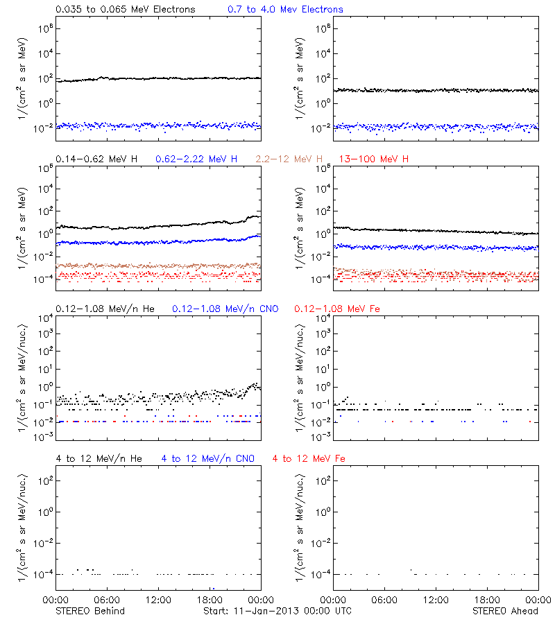 solar energetic particles