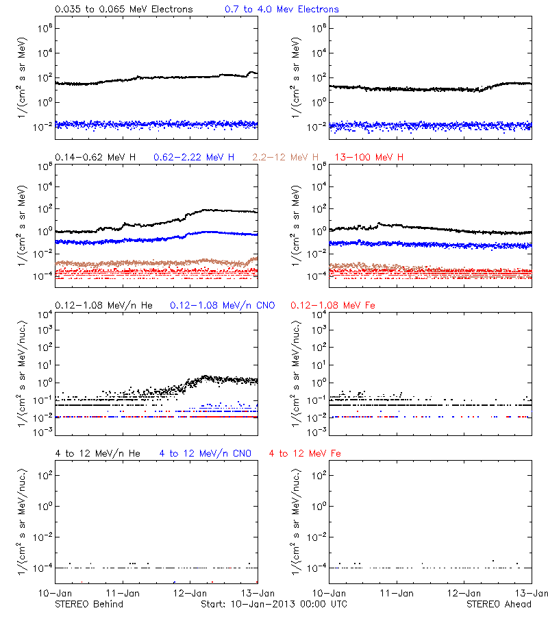 solar energetic particles