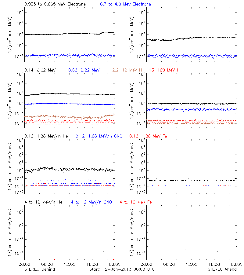 solar energetic particles