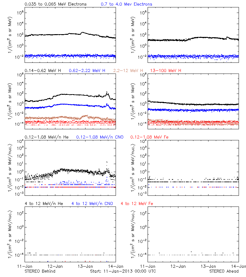 solar energetic particles