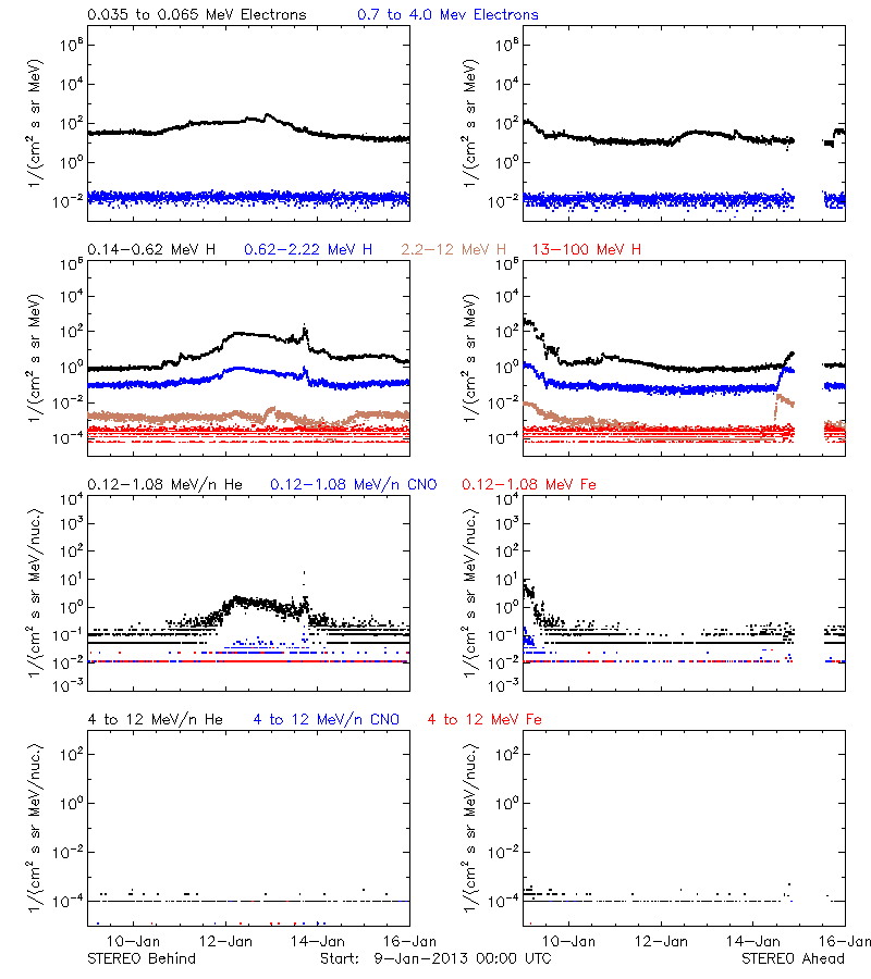 solar energetic particles