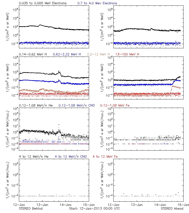 solar energetic particles