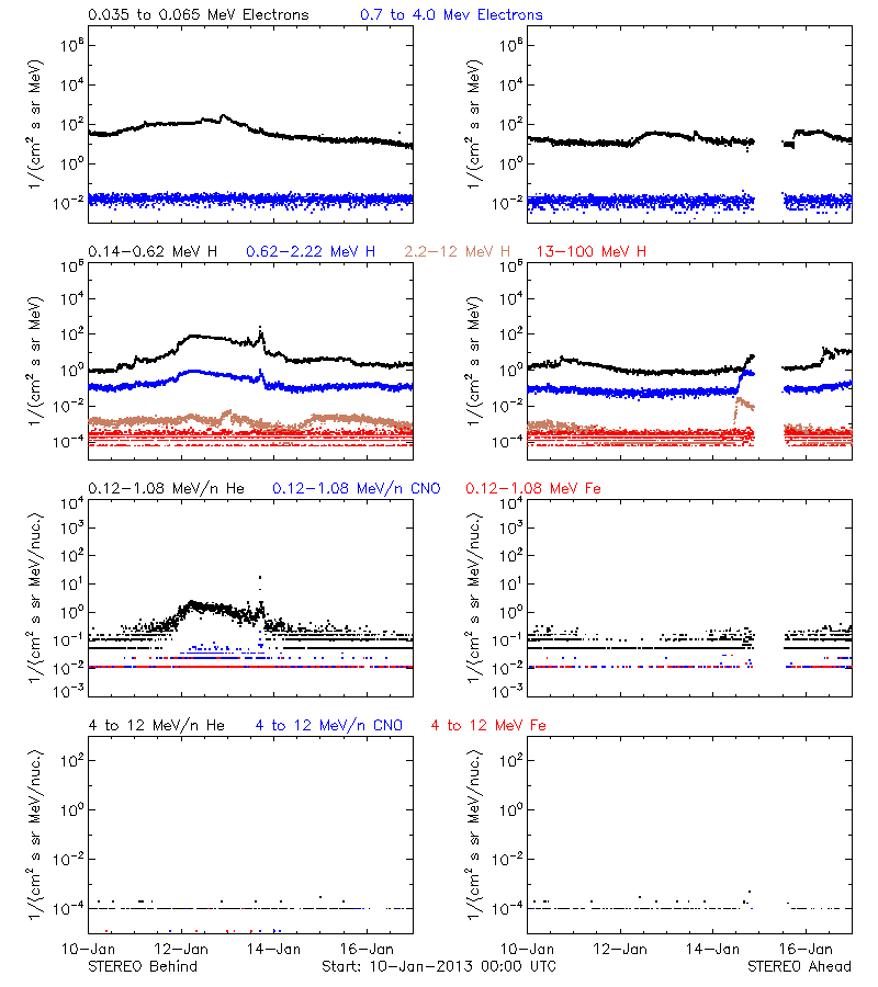 solar energetic particles