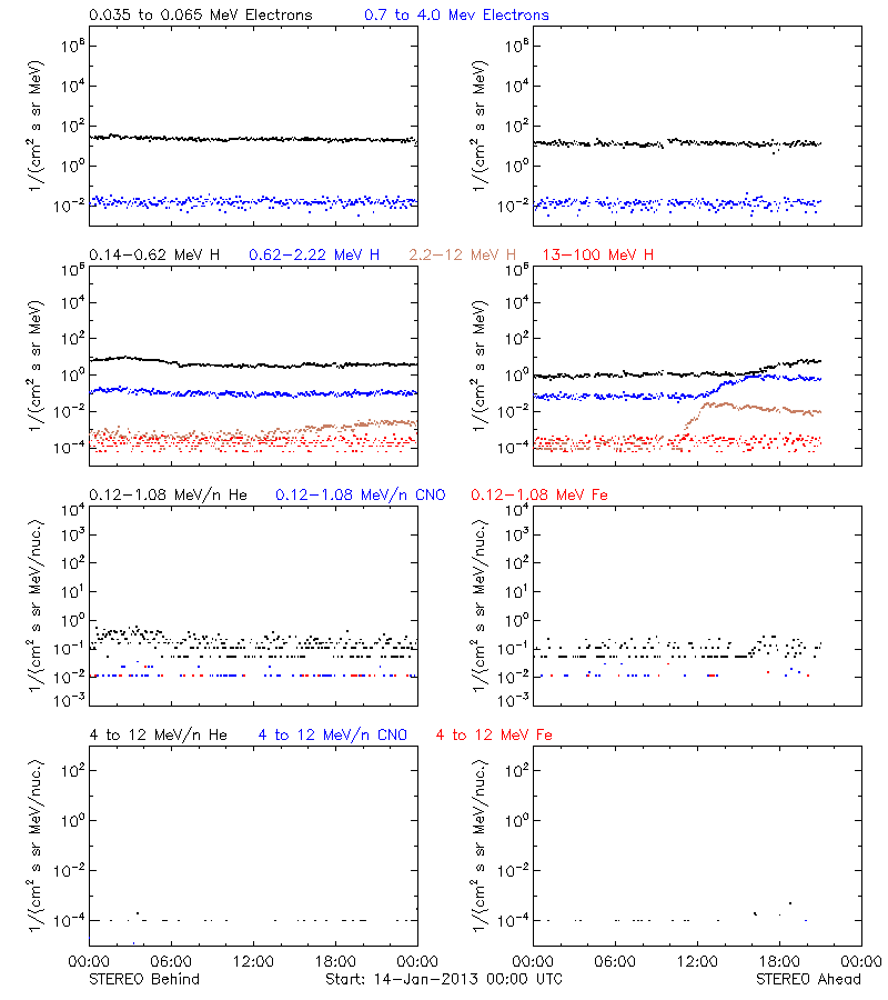 solar energetic particles