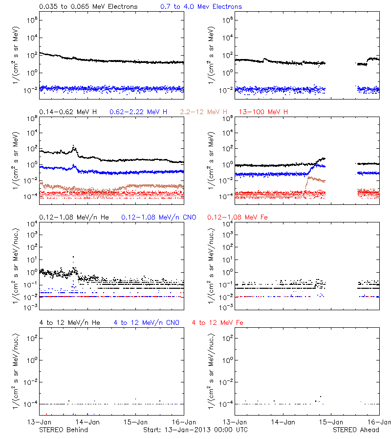 solar energetic particles