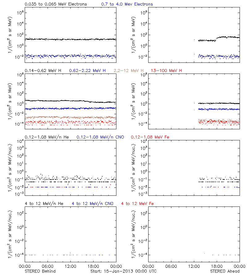 solar energetic particles