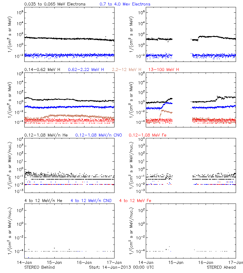 solar energetic particles