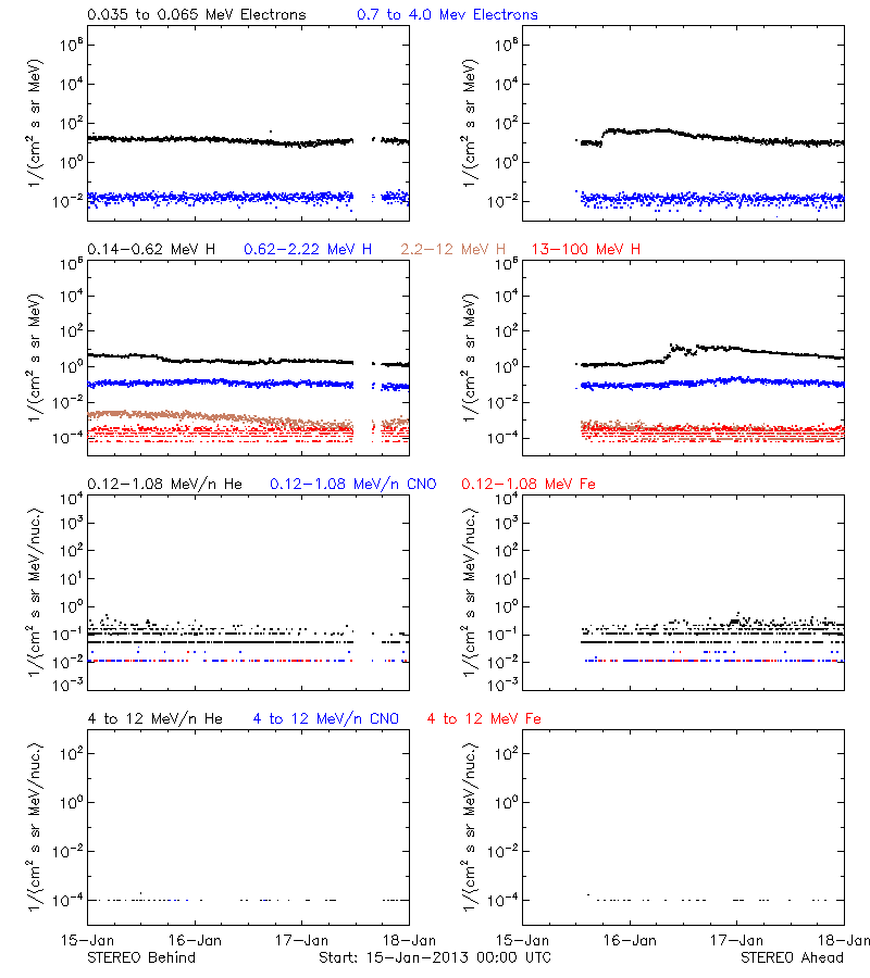 solar energetic particles