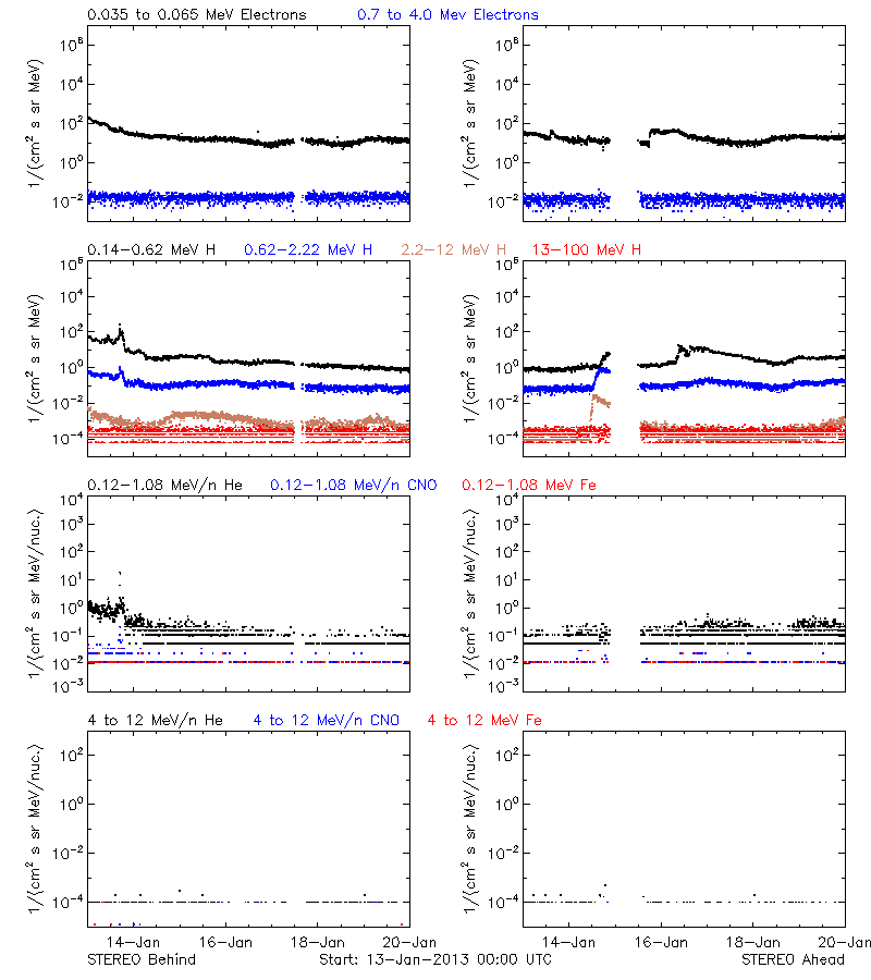 solar energetic particles