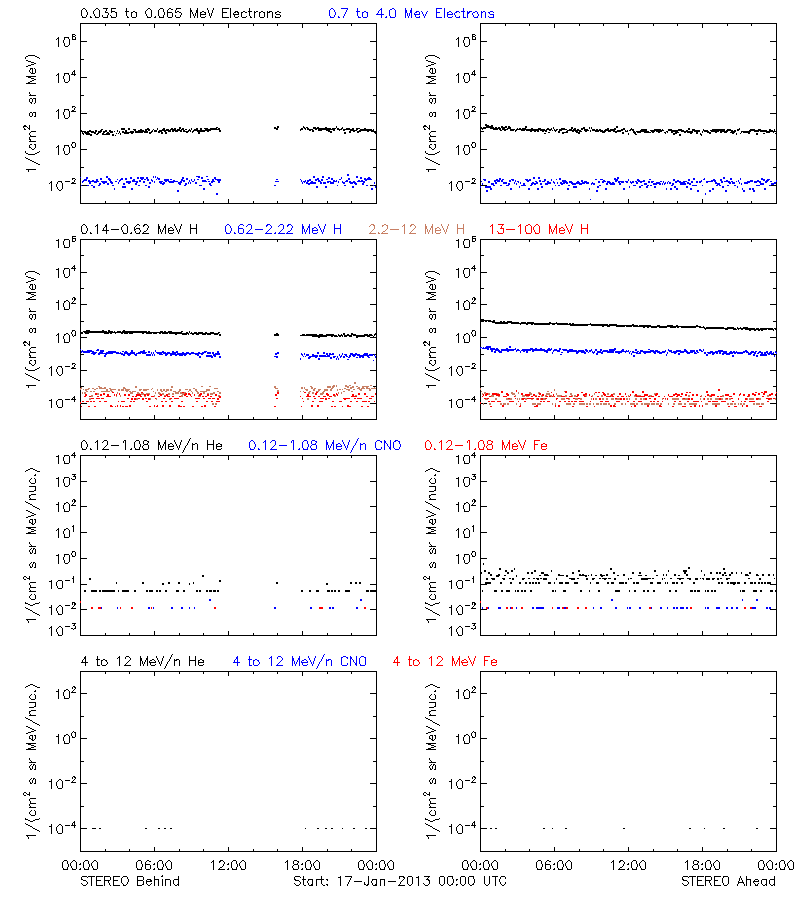 solar energetic particles