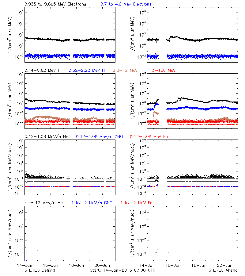 solar energetic particles