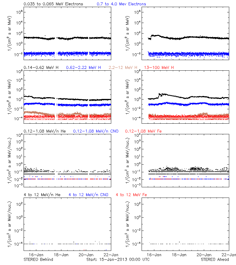 solar energetic particles