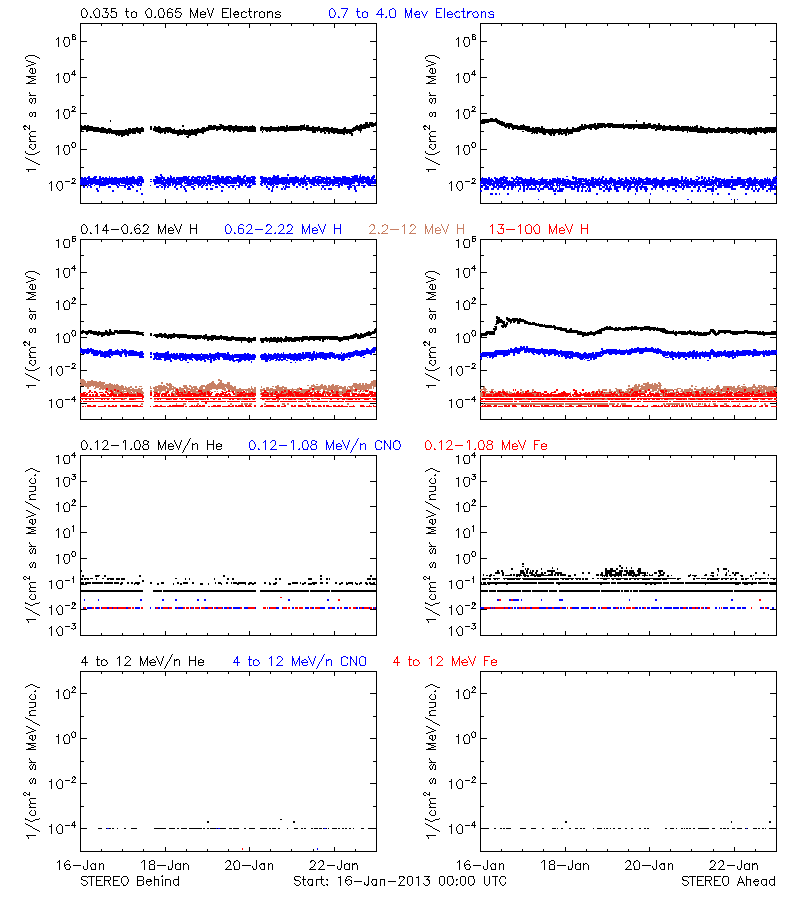 solar energetic particles