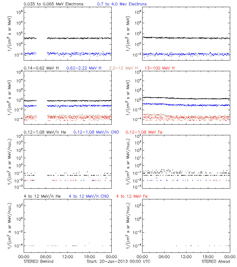 solar energetic particles