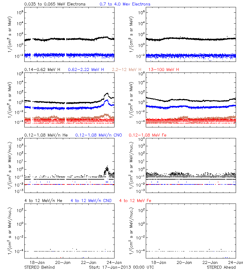 solar energetic particles