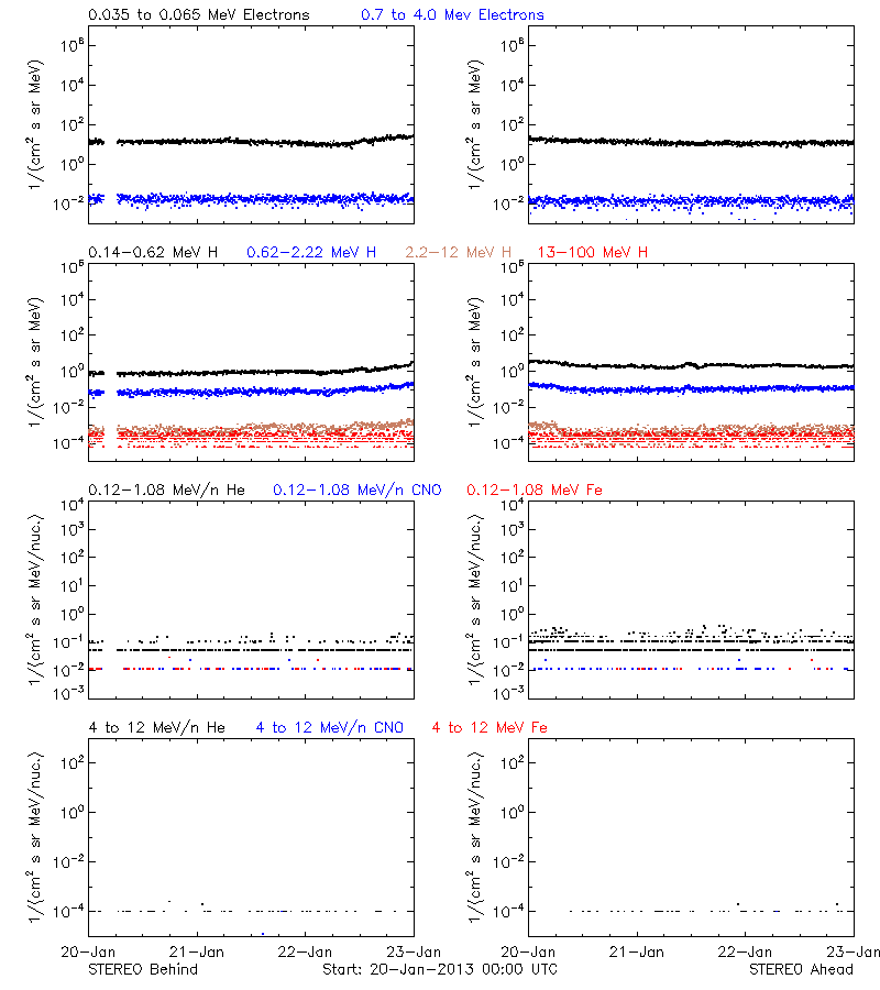 solar energetic particles