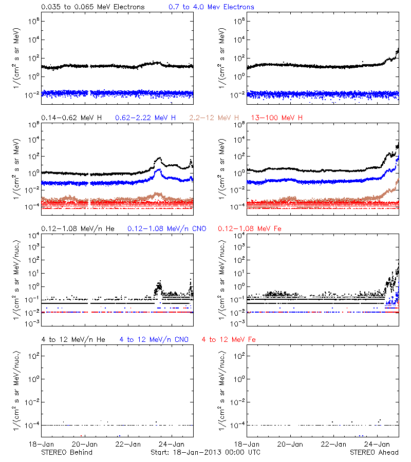 solar energetic particles