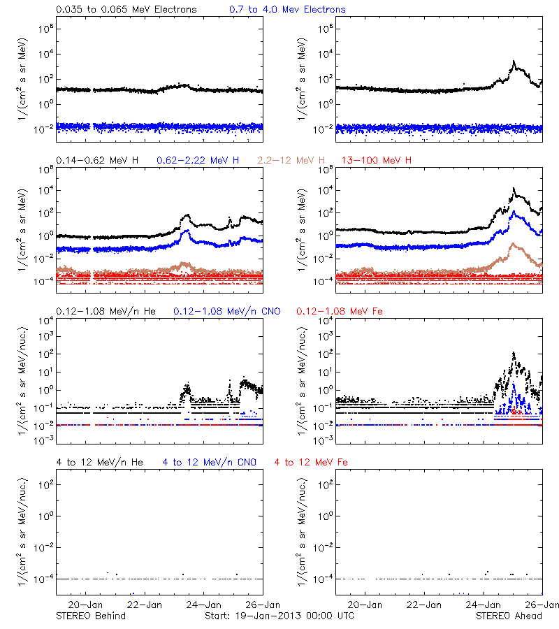 solar energetic particles