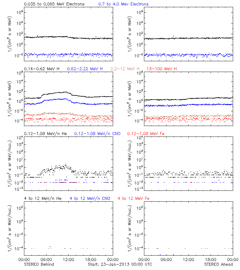 solar energetic particles