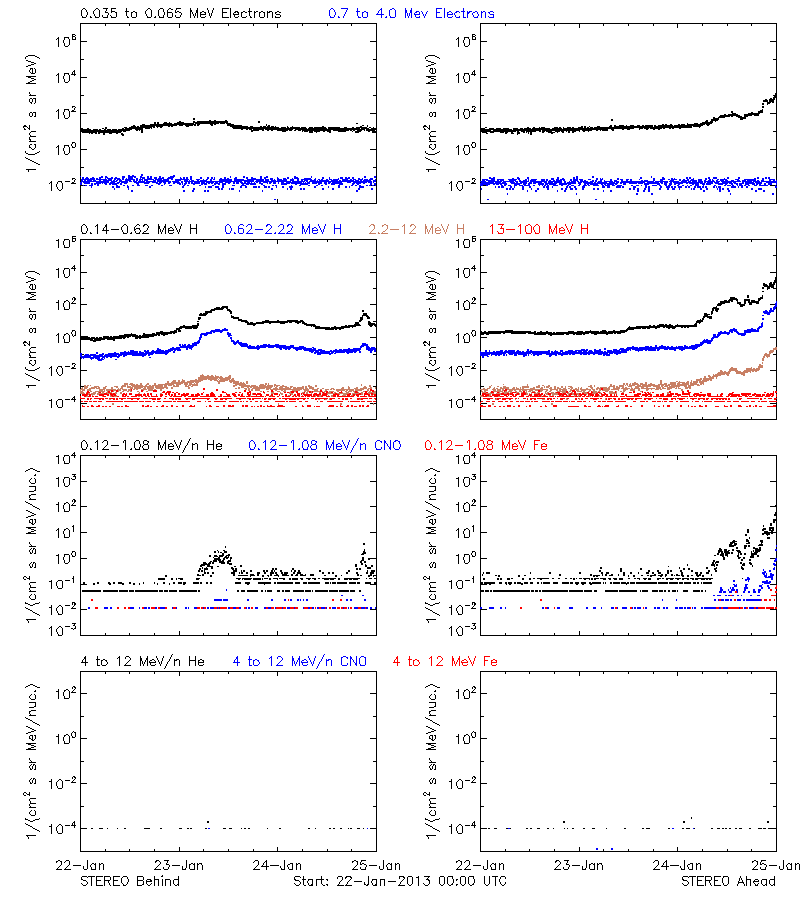 solar energetic particles