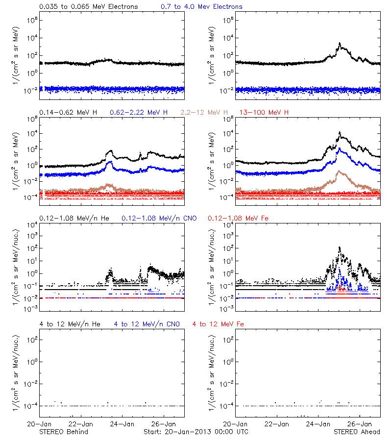solar energetic particles