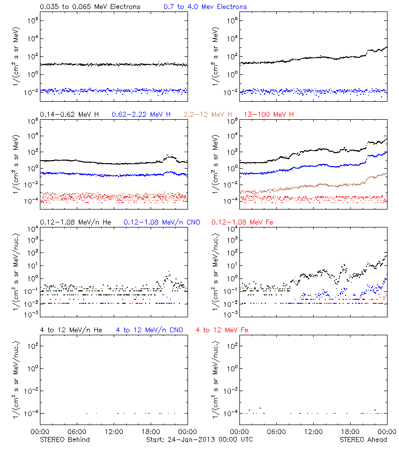 solar energetic particles